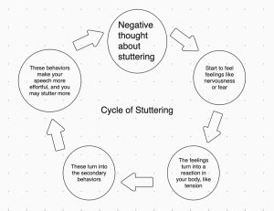 Identifying Secondary Stuttering Behaviors Baamboozle Baamboozle