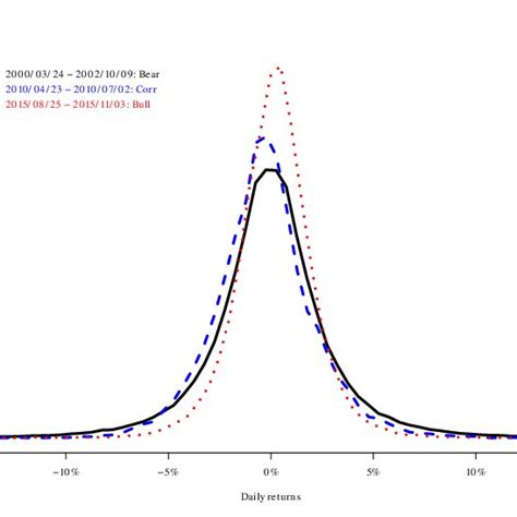 Cross Sectional Distributions Over Bull Bear Markets And Corrections Download Scientific