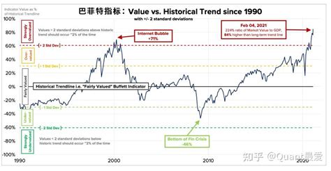 巴菲特指标：严重高估！ 知乎