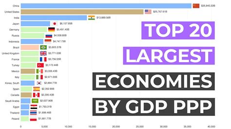 Top 20 Largest Economies By GDP PPP 1900 2025 YouTube