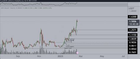 Analistler Alacakları 8 Altcoin ve Giriş Seviyelerini Verdi