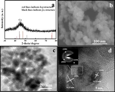 Room Temperature Synthesis Of Air Stable Cobalt Nanoparticles And Their