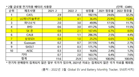 中 Catl 1~2월 글로벌 전기차 배터리 시장 1위lg엔솔 2위 네이트 뉴스