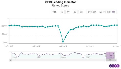 Ceic Leading Indicator Resilient Recovery At The Start Of