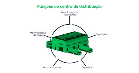 Saiba Tudo Sobre A Gest O Do Centro De Distribui O Sankhya