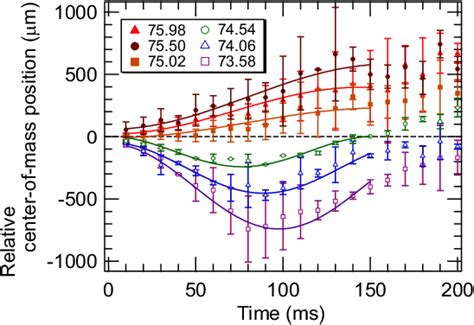 Figure From Effective Trapping Of Cold Atoms Using Dipole And