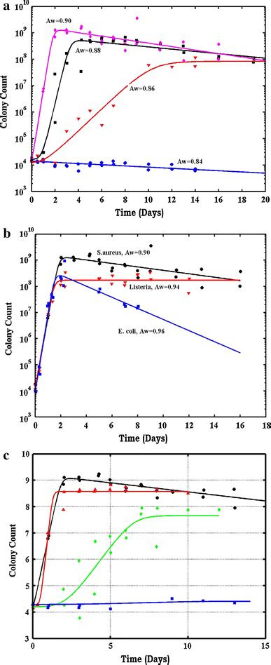 Ac Eqck Model Fits Solid Lines Of Microbial Kinetics In