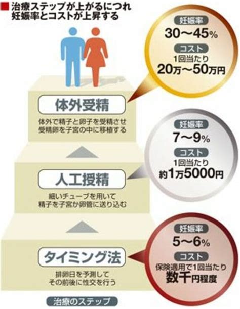 不妊治療にはいくらかかるのか？ コスト別 カップルのための治療戦略 みんな不妊に悩んでる 東洋経済オンライン