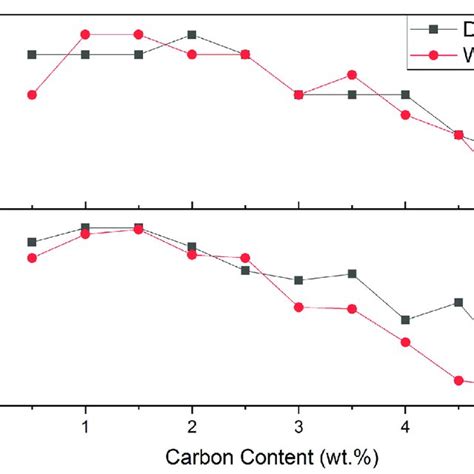 Dry Wet Mixed Sic Samples Density And Elastic Modulus Vs Carbon