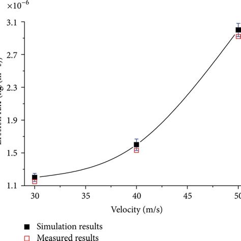 Comparison Between Simulation Results And Measurement Values Download Scientific Diagram