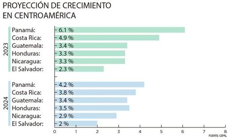 Cepal Eleva Proyección De Crecimiento Para El Salvador Comercio