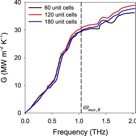 Thermal Interface Conductance Accumulation For Different System Lengths