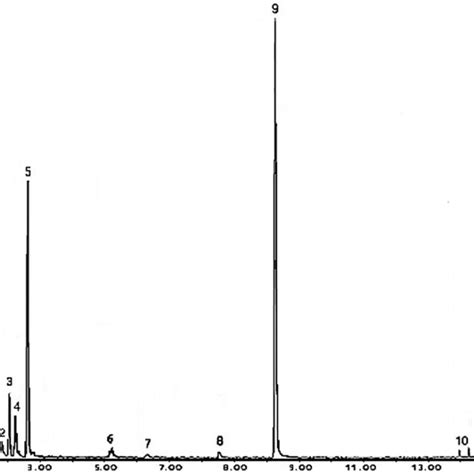 Total Ion Chromatogram Tic Obtained From The Headspace Td Gc Ms