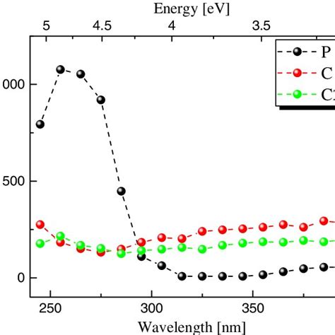 Room Temperature Pl Emission Spectra Of Samples P C1 And C2 The Download Scientific Diagram