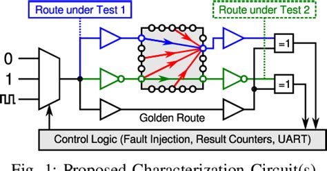 Table I From Bitstream Level Interconnect Fault Characterization For