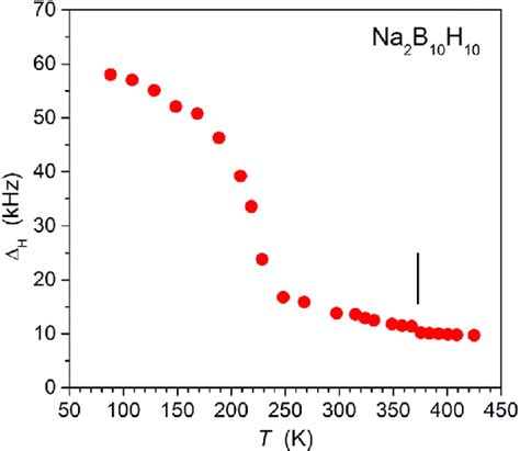 Temperature Dependence Of The Fwhm Width Full Width At Half Maximum