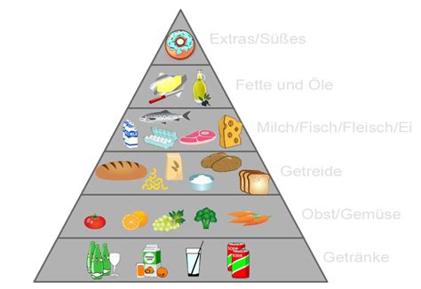 Arbeitsblatt Ernährungspyramide Biologie mnweg org