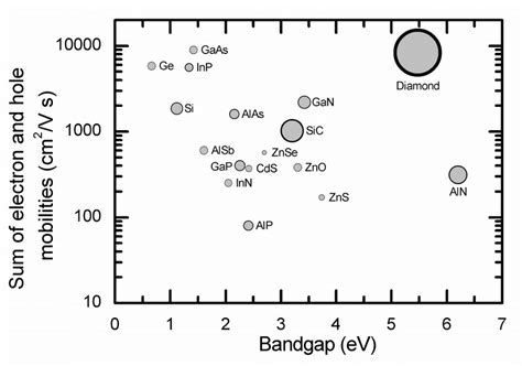 Combined Electron And Hole Mobility Room Temperature For Electronic