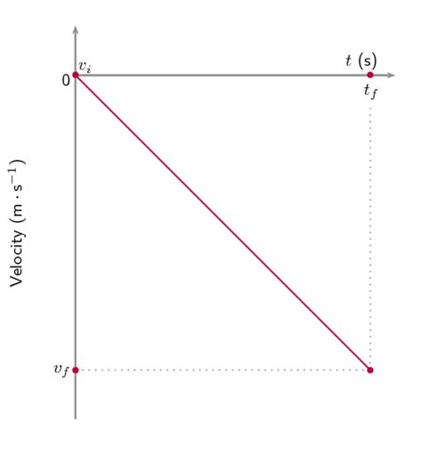 Graphs Of Vertical Projectile Motion One Dimensional Motion