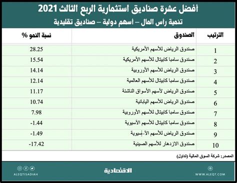 تحليل لأداء صناديق الاستثمار في السعودية بنهاية الربع الثالث الاقتصادية