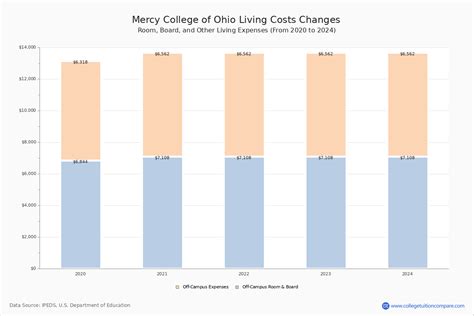 Mercy College of Ohio - Tuition & Fees, Net Price