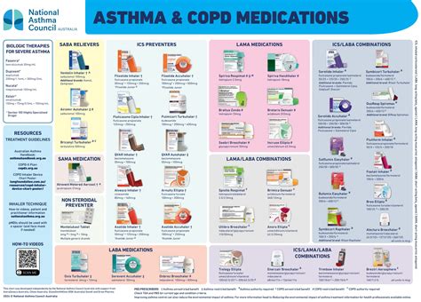 Update to popular asthma wall chart for health professionals - Retail