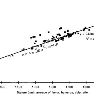 Regression Of Stature Reconstructed By Means Of Trotter And Gleser