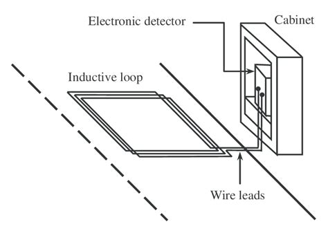 Elements Of An Inductive Loop Detector Download Scientific Diagram