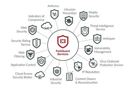 Fortinet Announces Enhancements To Our Security Services Portfolio