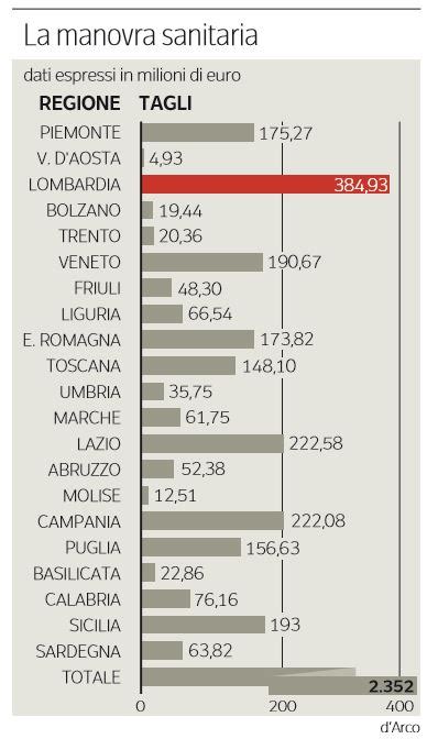 I Tagli Alla Sanit Regione Per Regione Nextquotidiano