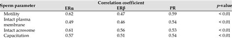 Correlation Coefficients Of Sex Steroid Receptors And Spermatozoa