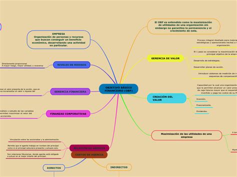 Objetivo BÁsicofinanciero Obf Mind Map