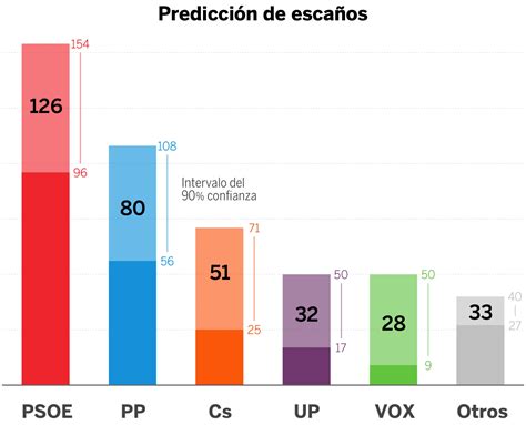 Qui N Va Ganando En Las Encuestas De Opini N