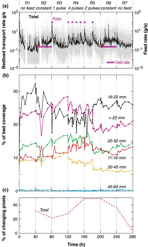 A Total Sediment Transport Rate Is Plotted For Direct Comparison With