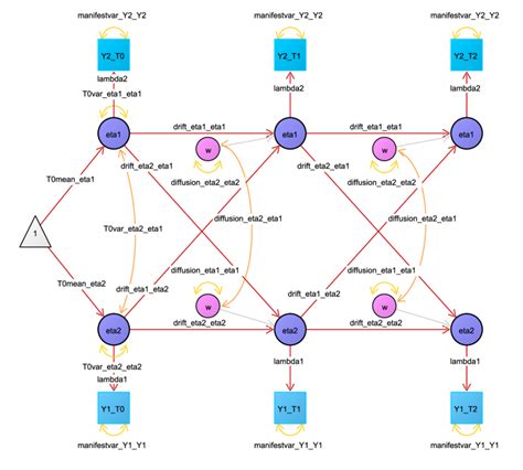 2 A Two Process Continuous Time Model With Manifest Indicators Blue