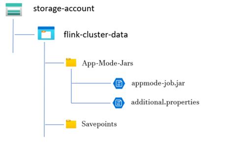 Apache Flink Application Mode Cluster On Hdinsight On Aks Azure