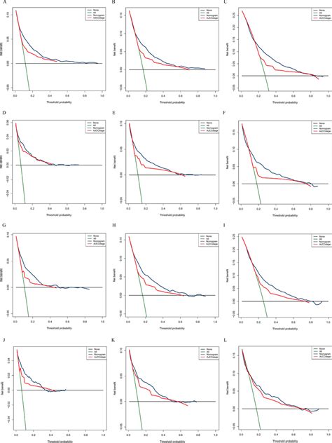 Decision Curve Analysis For Nomograms Compared With Ajcc Tnm Dca