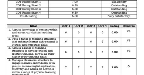 Ipcrf Rating Scale