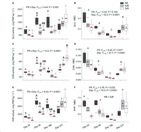 Potential Activities Of A β Glucosidase Glu B Glu Relative To