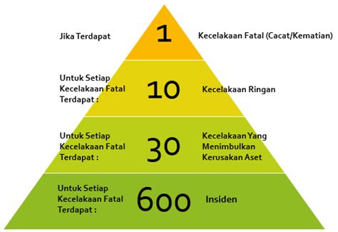 Piramida Kecelakaan Kerja Manajemen K3 Umum Kerja Teori Kesehatan