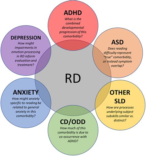 Frontiers Recognizing Psychiatric Comorbidity With Reading Disorders