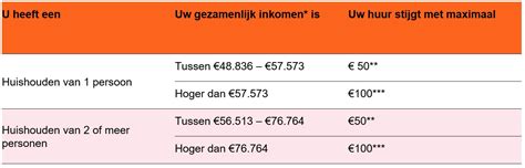 Maximale Huurverhoging Sociale Huur 2024