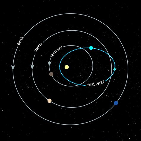 Solar Systems Fastest Orbiting Asteroid Discovered Orbits The Sun In