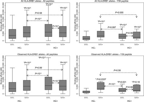 Prediction Of Binding Affinity Nm According To The Presence Of A