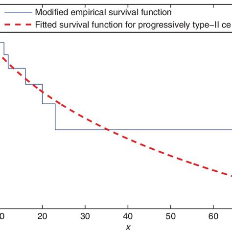 The Empirical And Fitted Survival Function Of Complete Sample