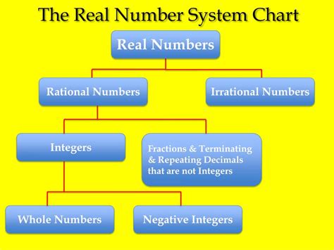 Real Numbers Flowchart