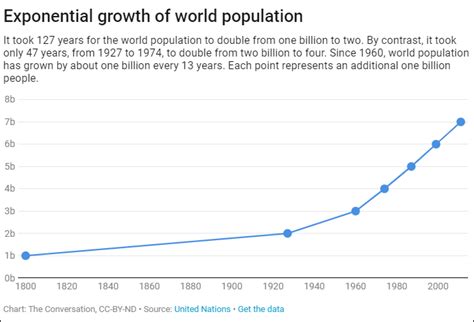 Exponential Population Growth Humans