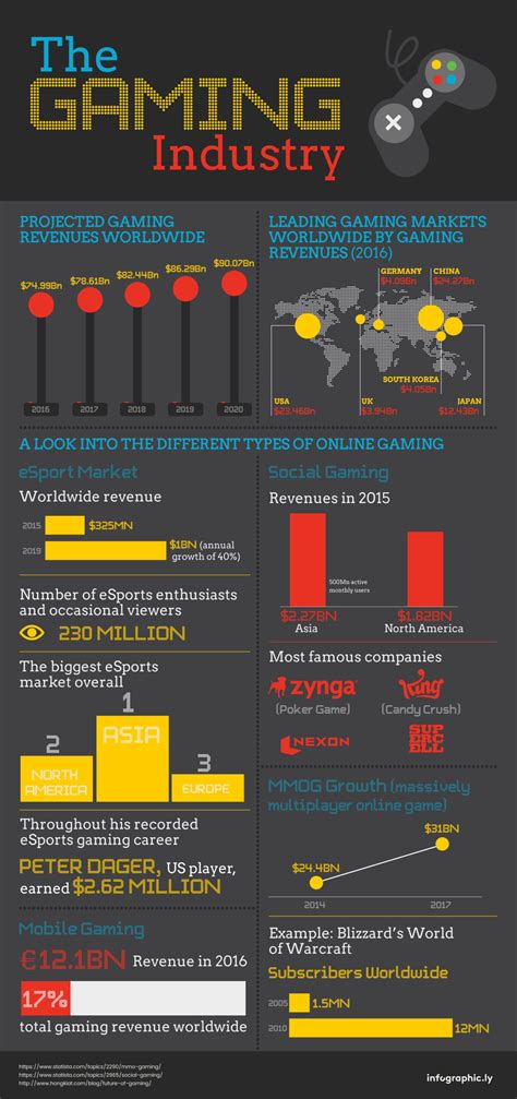 The Gaming Industry 01 Creative Design Agency In Dubai And Toronto Infographic Ly