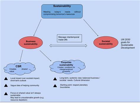 Mind-maps: sustainability, corporate sustainability and CSR ...