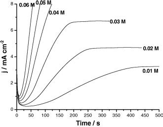 Potentiostatic J T Transients Recorded For Al In KSCN Solutions Of